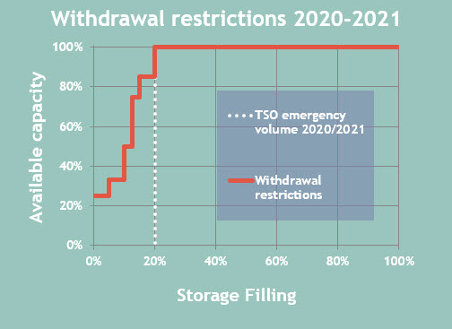 Withdrawal restrictions 2020-2021