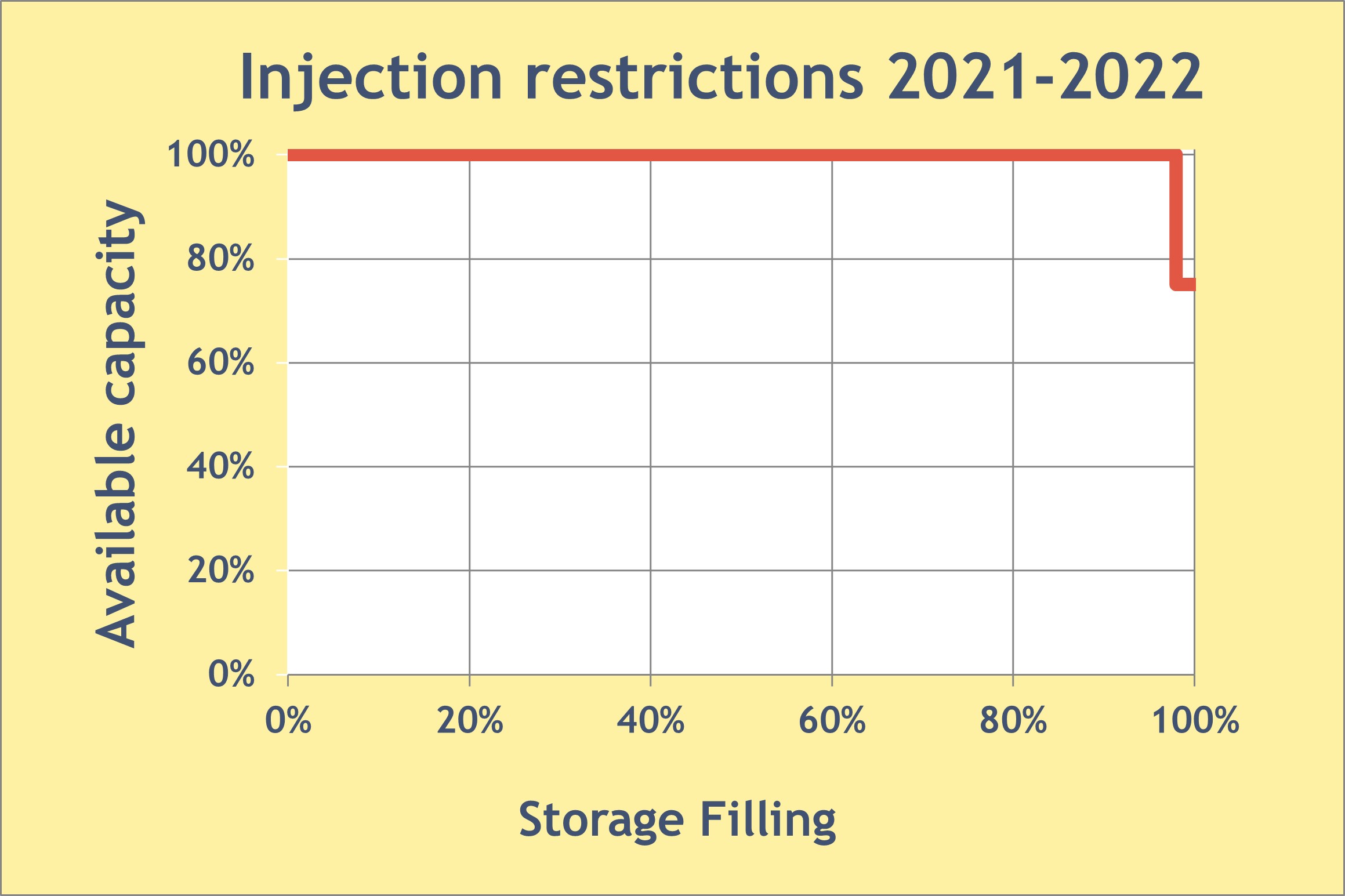 Injection restrictions 2021-2022