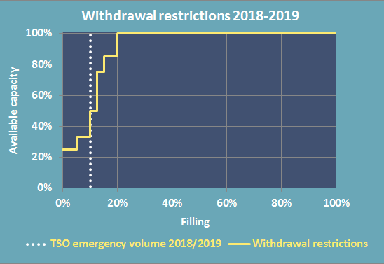 Withdrawal curve 2018-2019