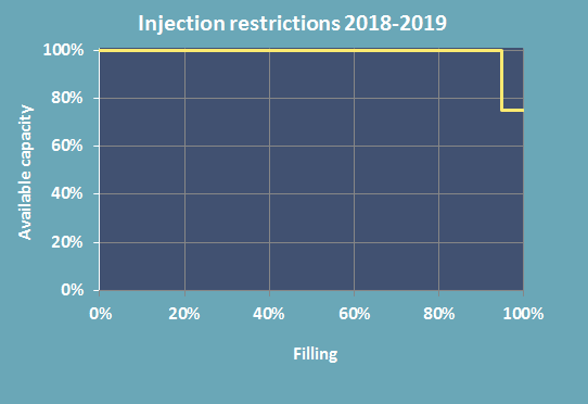 Injection curve 2018-2019
