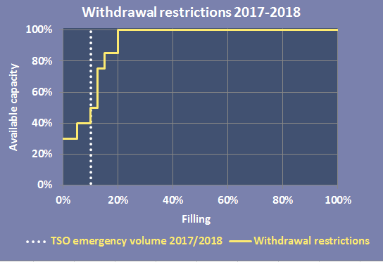 Withdrawal Restriction Curve 2017-2018