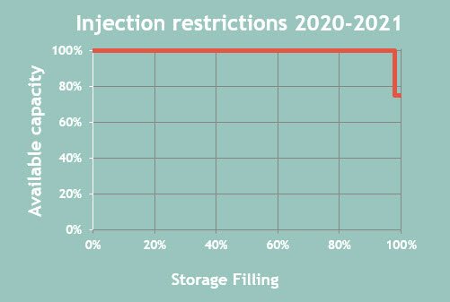 Injection restrictions 2020-2021