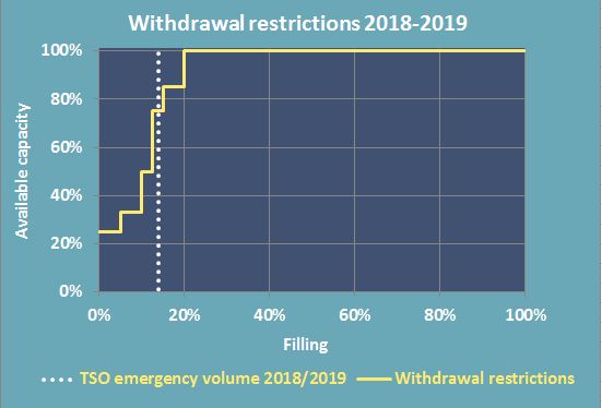 Withdrawal restrictions 2018-2019_opdateret