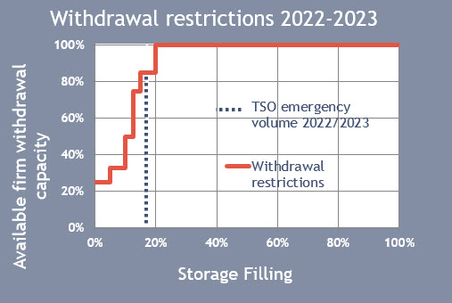 Withdrawal restrictions 2022-2023