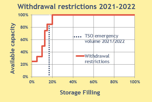 Withdrawal restrictions 2021-2022 updated
